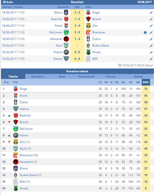 rezultati i tabela nakon odigranog 30.kola Okružne lige Bor